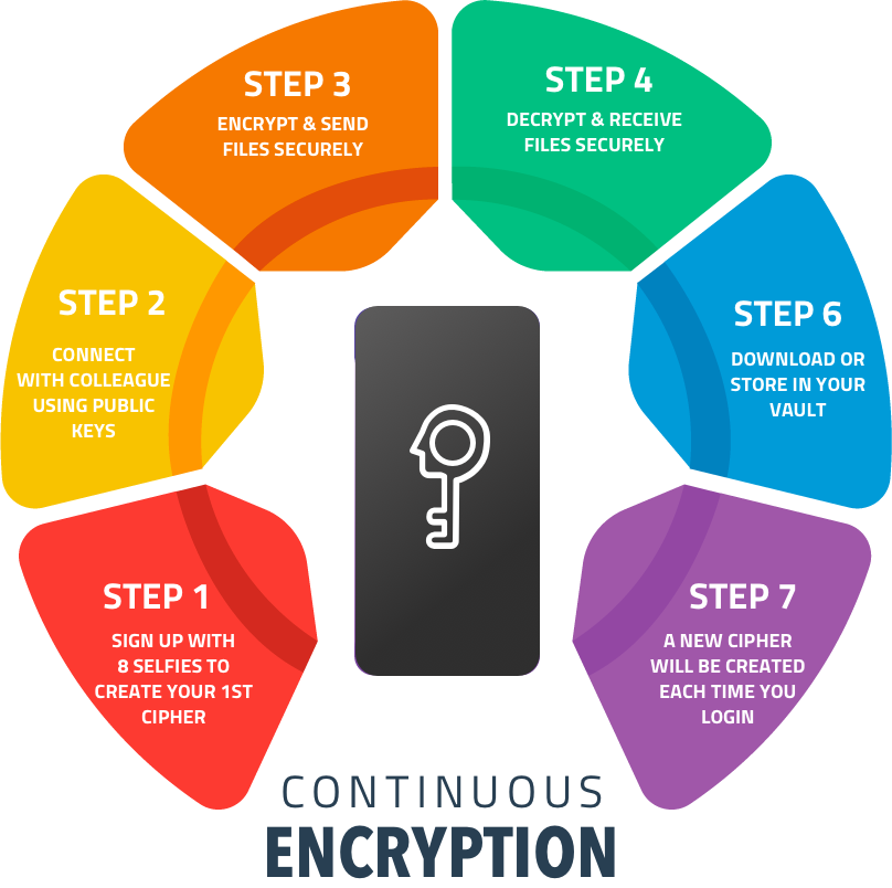 Continuous Encryption